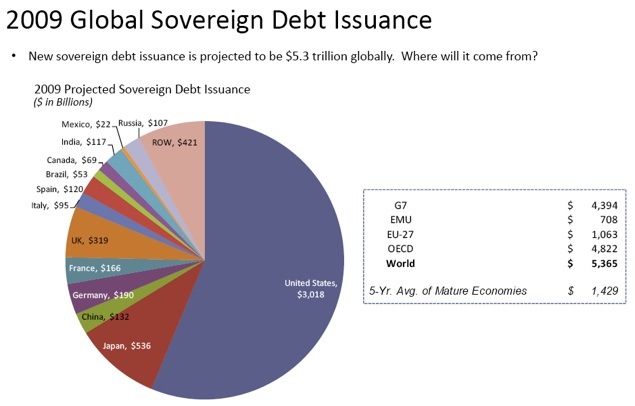 2009-projected-sovereign-debt-issuance