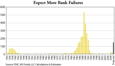 Bank Failures Are Increasing