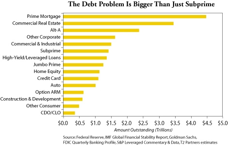 Debt Problem