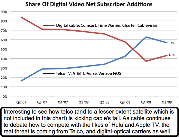 Digital Cable vs Telco TV