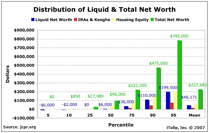 Distribution Of Total Liquid  and Total Net Worth