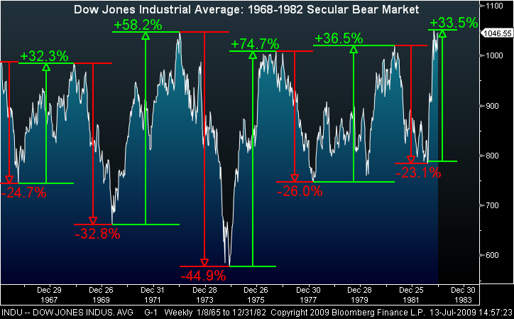 Dow Jones 1968-1982 Secular Bear Market
