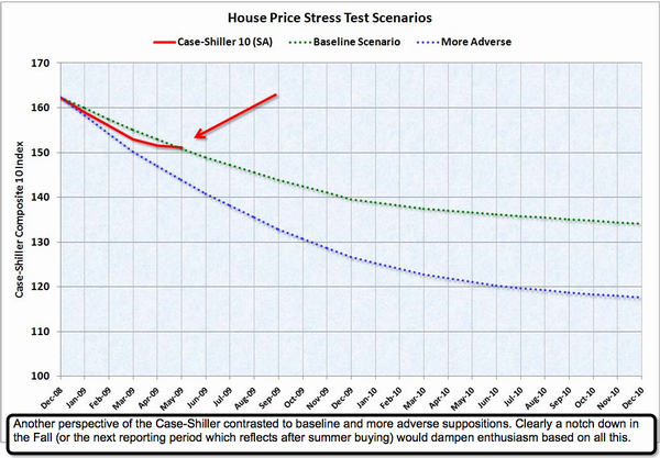 House Price Stress Test Scenarios