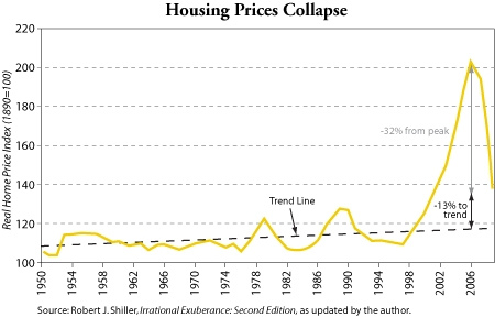 Housing Has Further To Fall