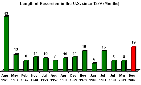 Recessions In The U.S. Since 1929