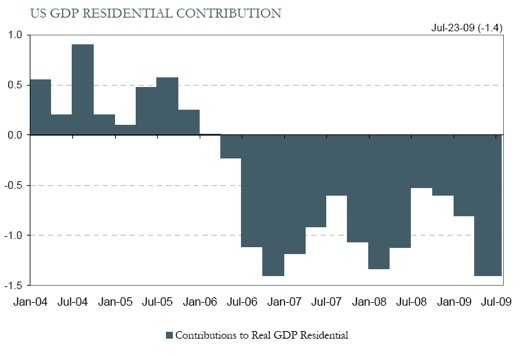 United States GDP Residential Contribution