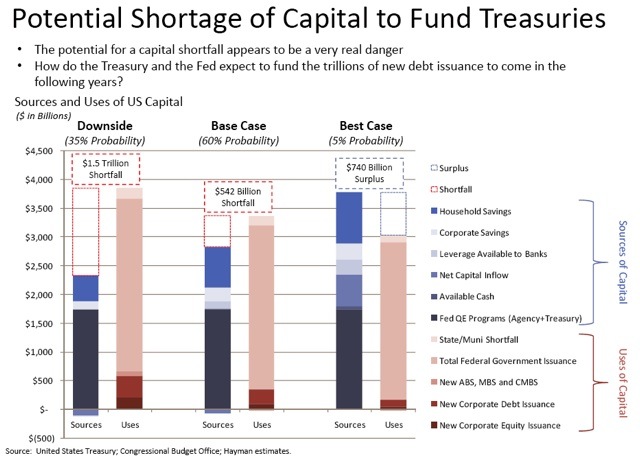 potential-shortage-of-capital-to-fund-treasuries