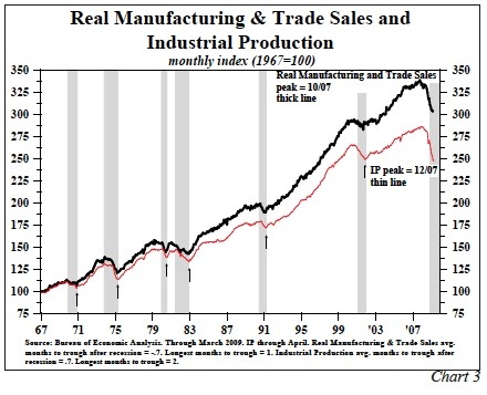 The Stated Truth Chart Real Manufacturing Trade Sales