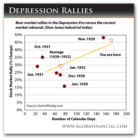 Depression Stock Market Rallies