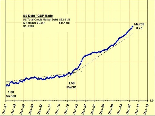 U S Debt-GDP Ratio
