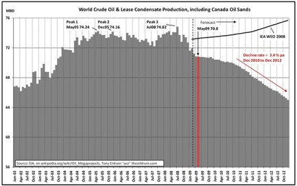 World Peak Oil Production