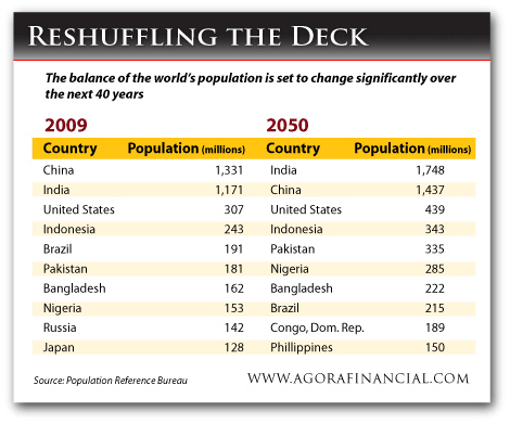 World Population .......Reshuffling The Deck