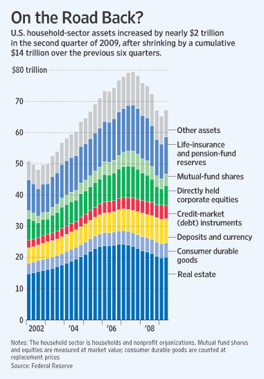 2009 U.S. Household-Sector Asset Wealth