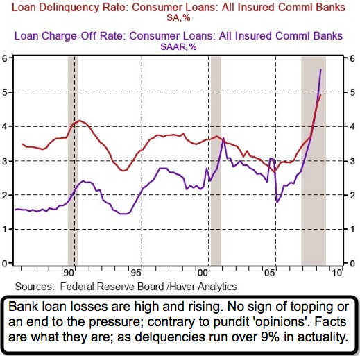 Loan Delinquency Rate