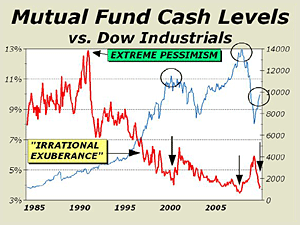 Mutual Fund Cash Levels