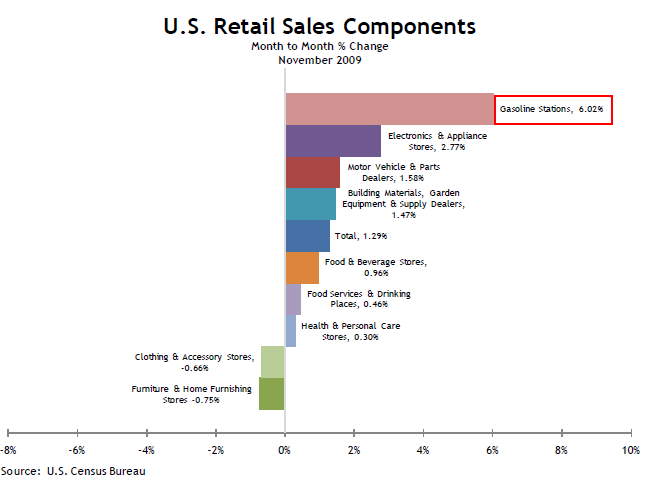 Retail Sales Components