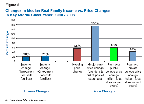 Changes In Median Real Famil Income