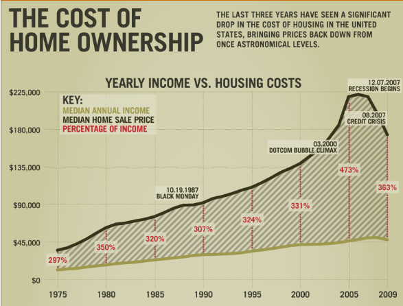 Cost Of Housing