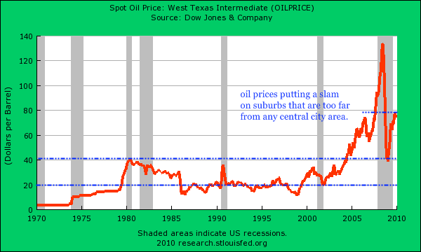Spot Oil Price