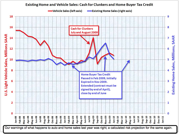 Existing Home vs Auto Sales
