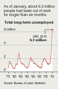 Long Term Unemployed