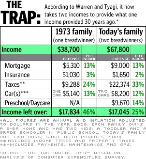 The Two Income Trap
