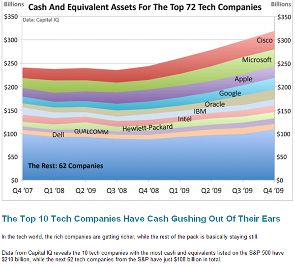 Cash Assets For Top 72 Tech Companies