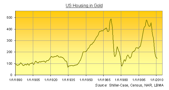 U.S. Housing In Gold