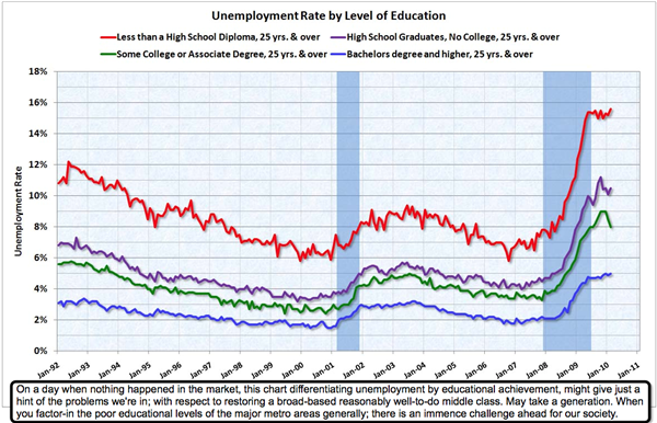 Unemployment Bt Education