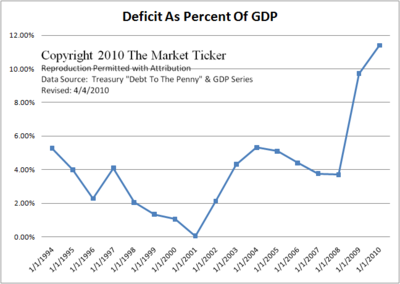 Deficit-Percent GDP