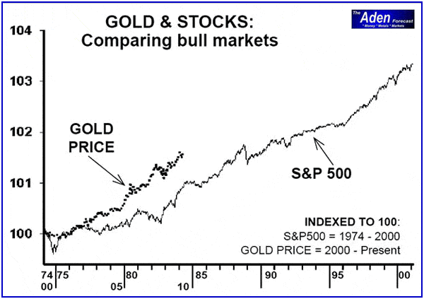 Gold vs Stockmarket