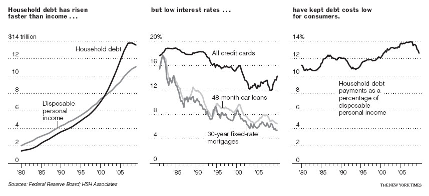 Household Debt and Interest Rates