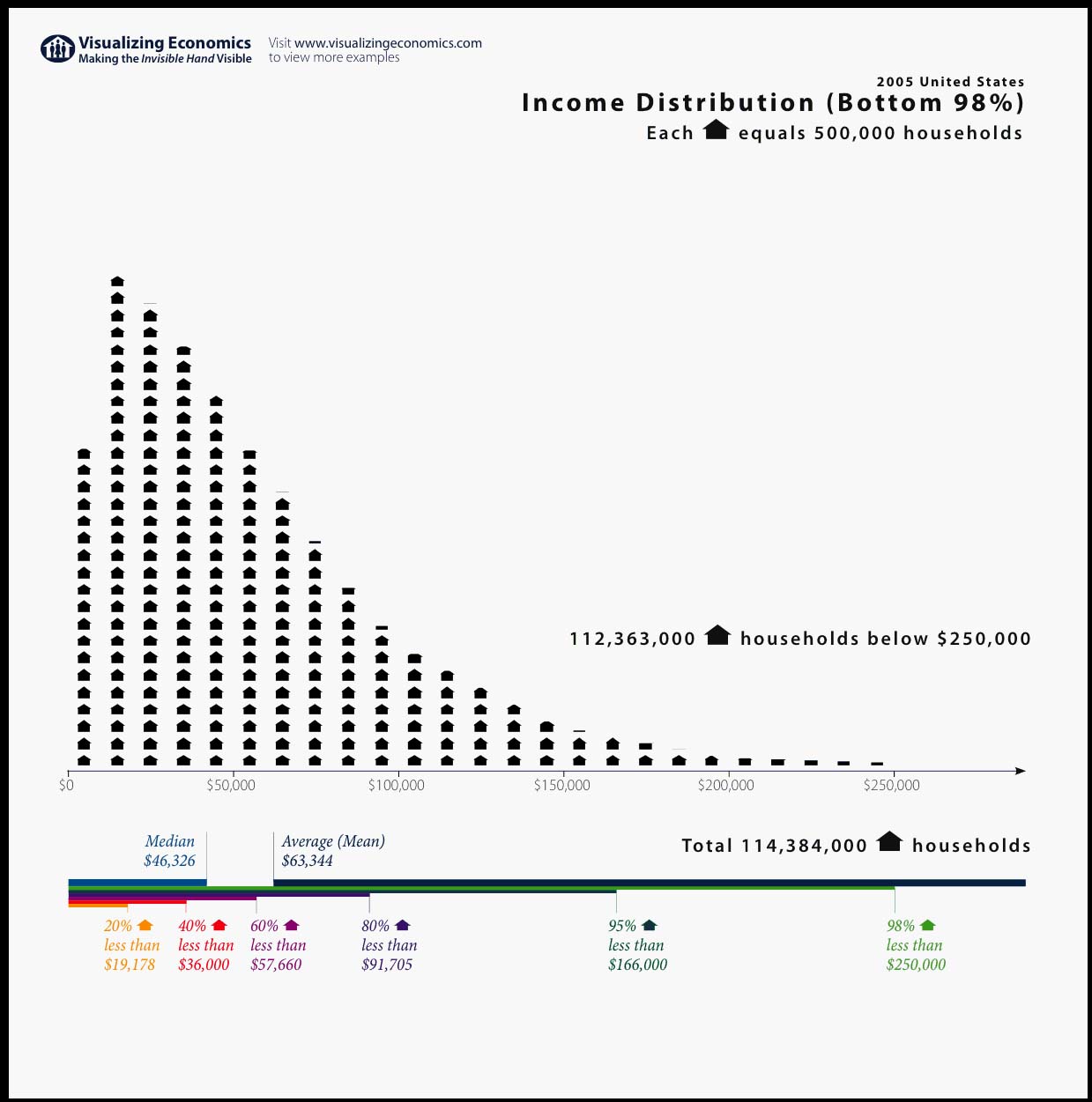 Income Distribution
