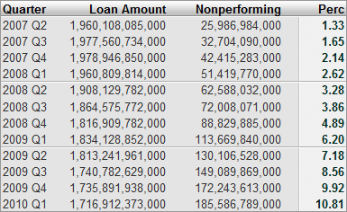 Loans Data