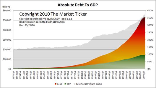 Absolute Debt To GDP
