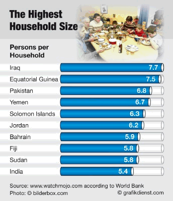Biggest Households
