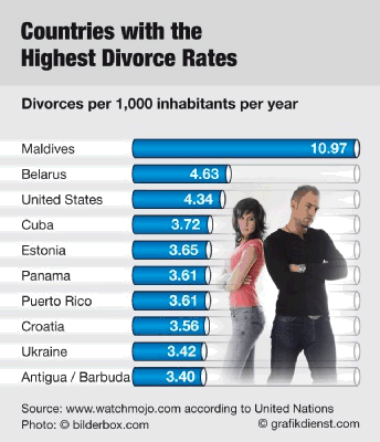 Countries With Highest Divorce Rates