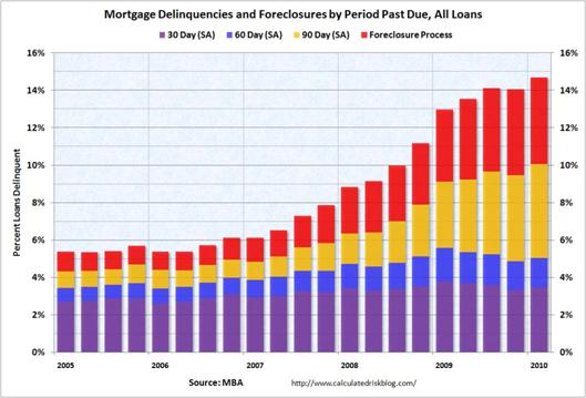 Mortgage Delinquencies