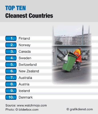 Top Ten Cleanest Nations