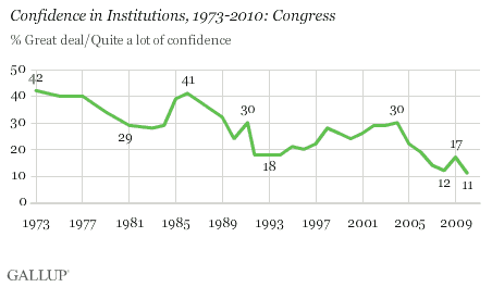 Confidence Levels Of Congress