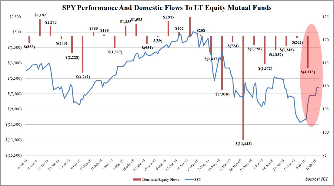 Fund Flows