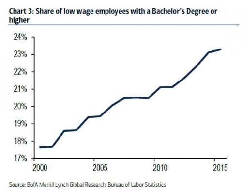 Low Wage Employment