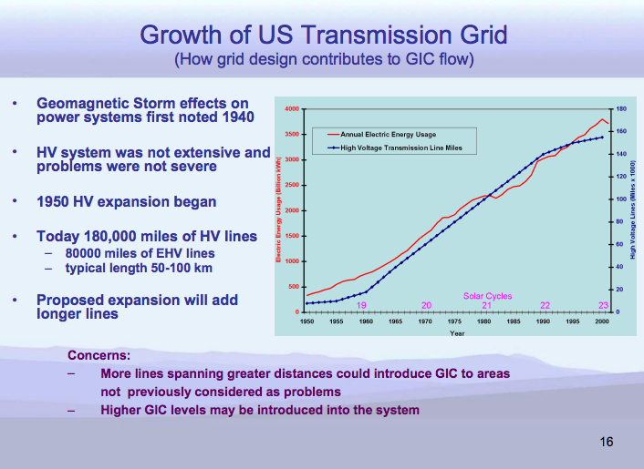 Growth of Electric Grid