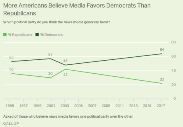 Media Favoratism