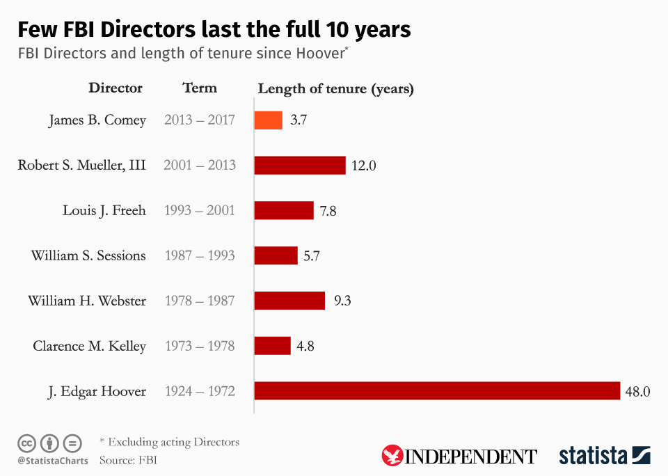 FBI Directors Longgivity