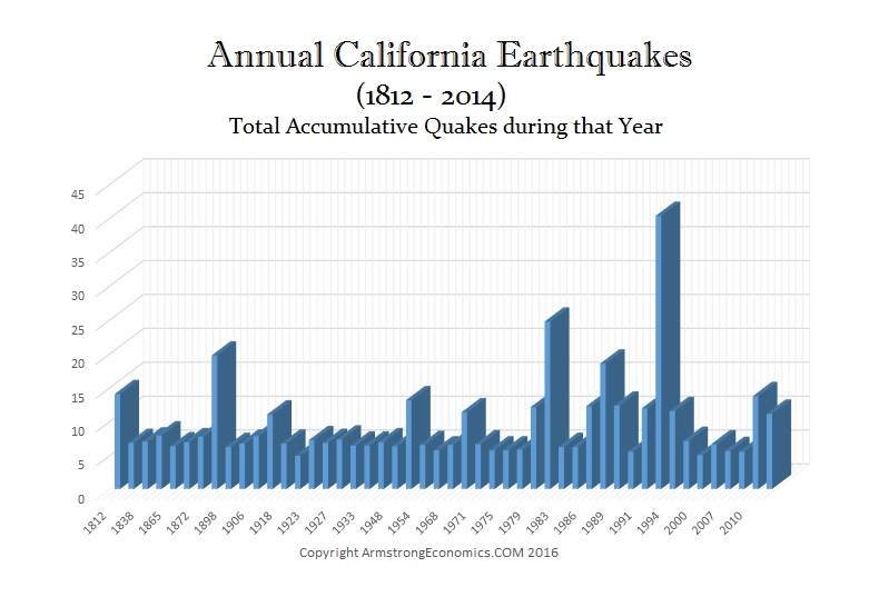 California-Earthquakes-1812-2014
