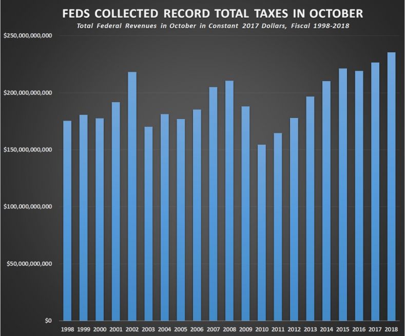 Record Taxes