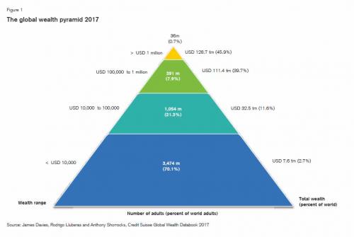 Wealth Pyramid 2017