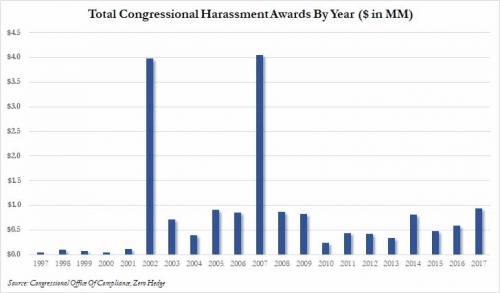 congressional harassment payouts