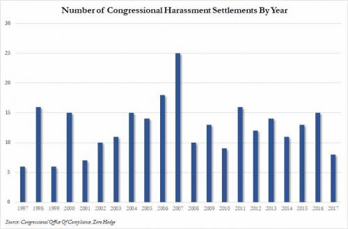 congressional harassment settlements